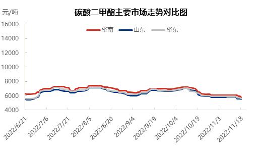 碳酸二甲酯不斷下探 未來(lái)將何去何從？