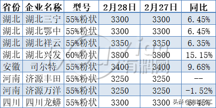 上漲100%！化工原料新一輪漲價潮正在啟動！